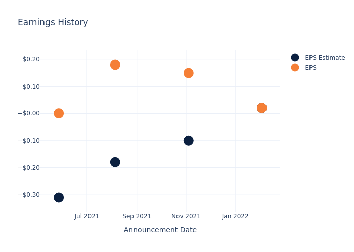 eps graph