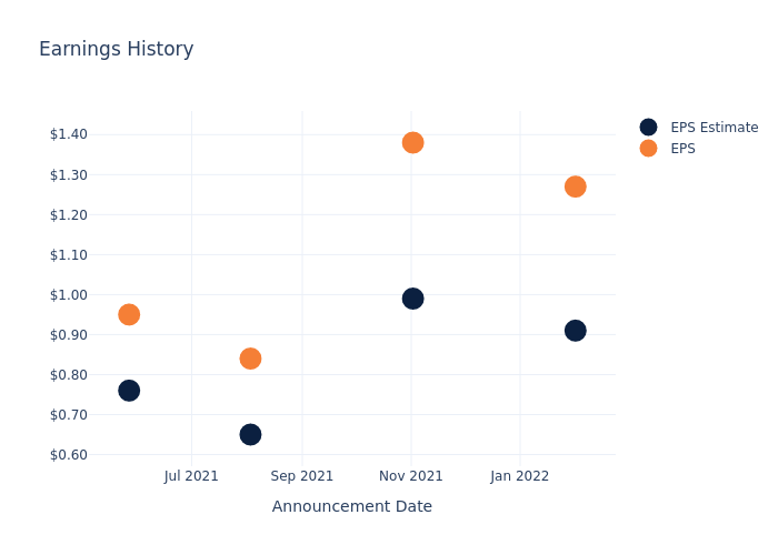 eps graph