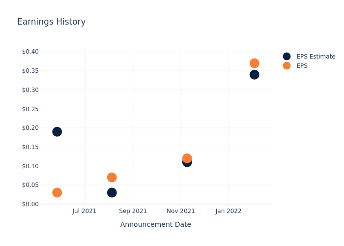 eps graph