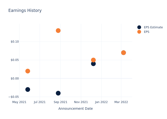 eps graph