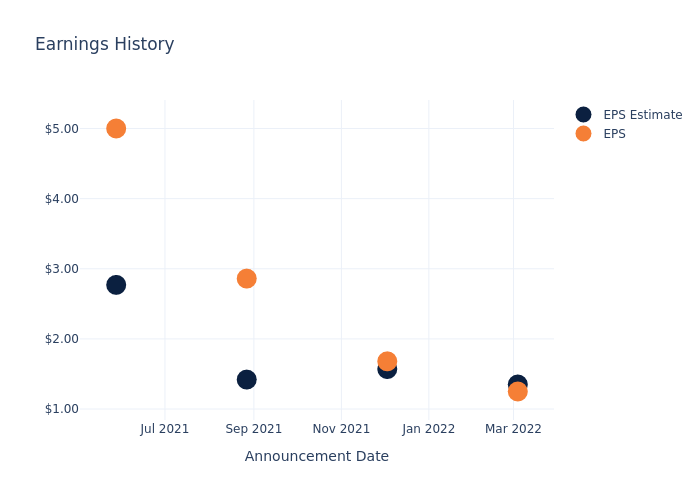 eps graph