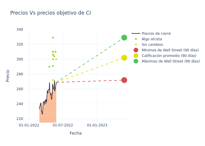 price target chart