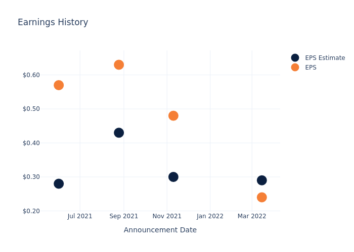 eps graph