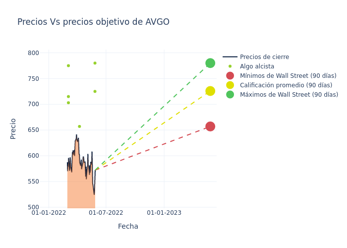 price target chart