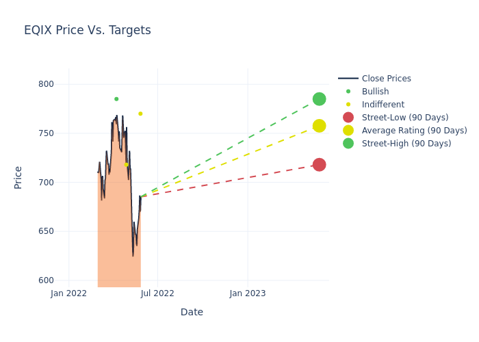 price target chart