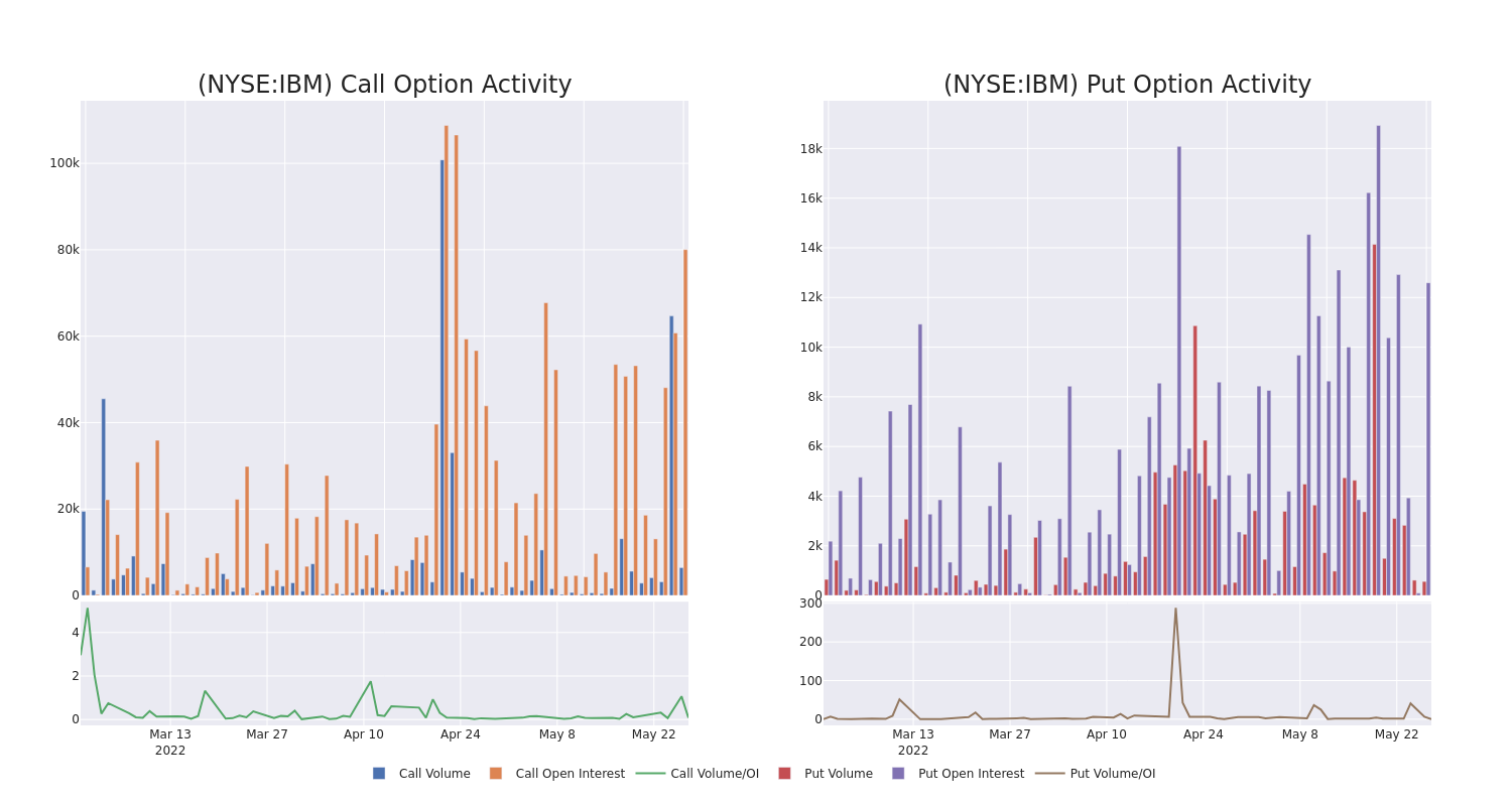 Options Call Chart