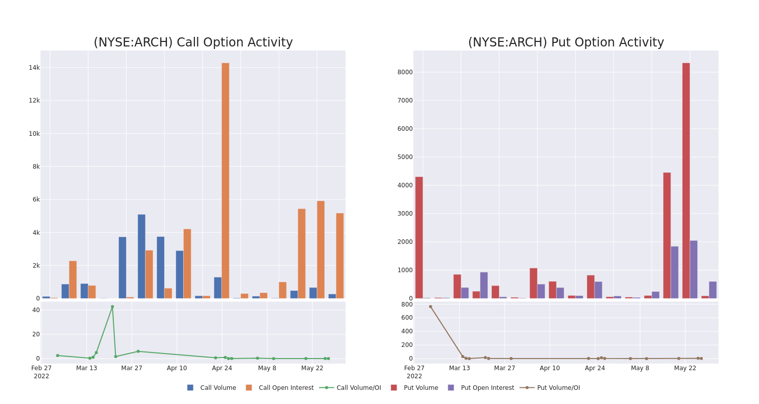 Options Call Chart