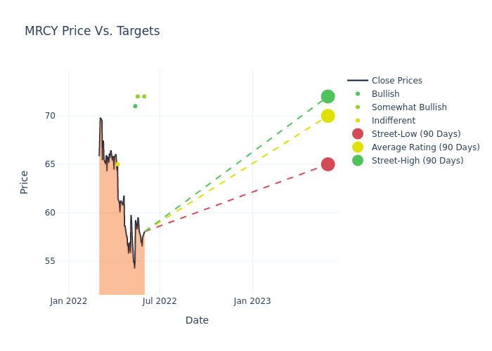 price target chart