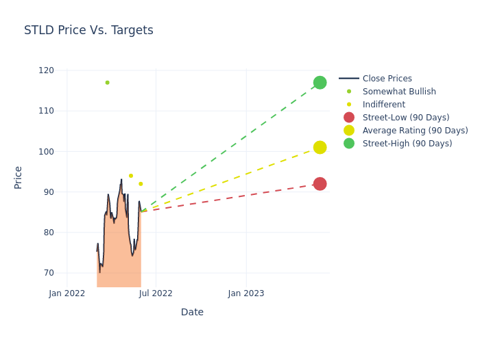 price target chart