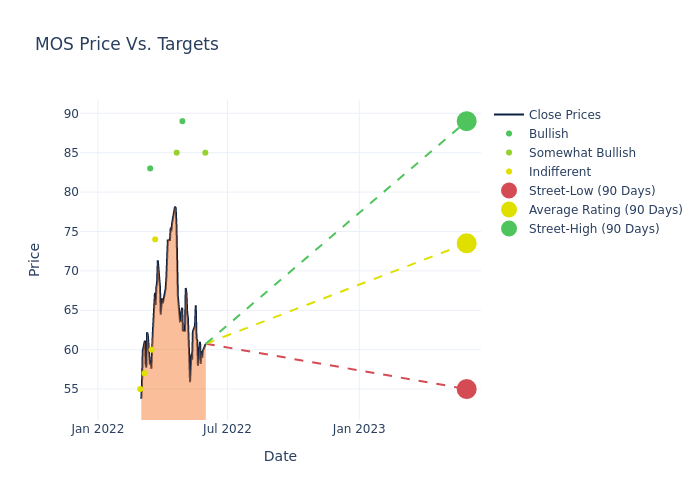 price target chart