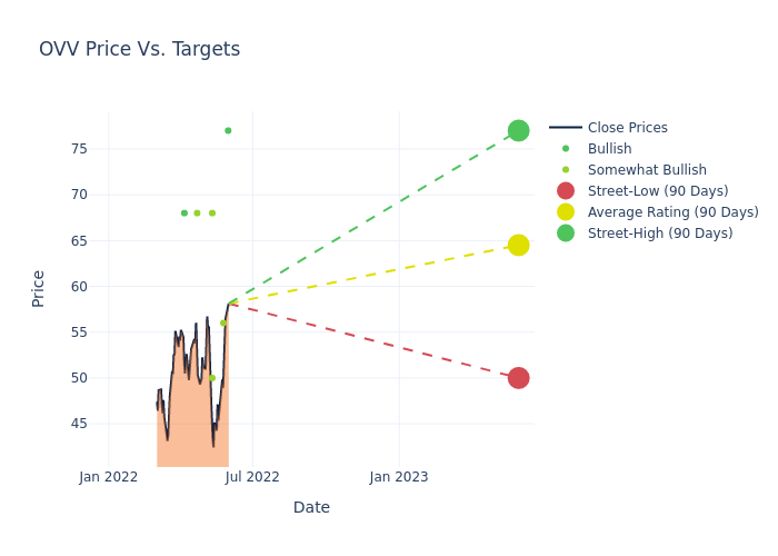 price target chart