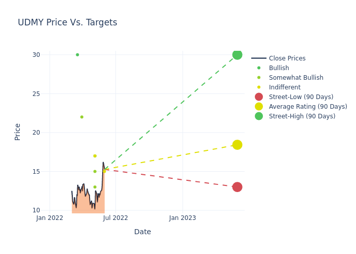 price target chart