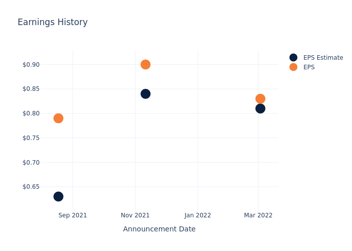 eps graph