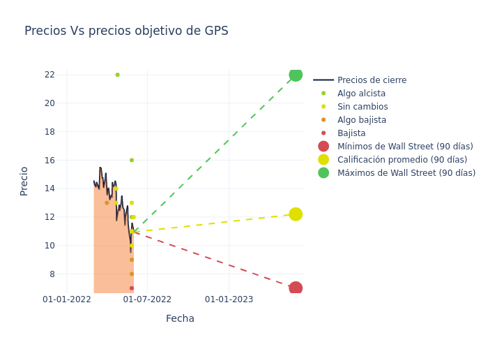 price target chart