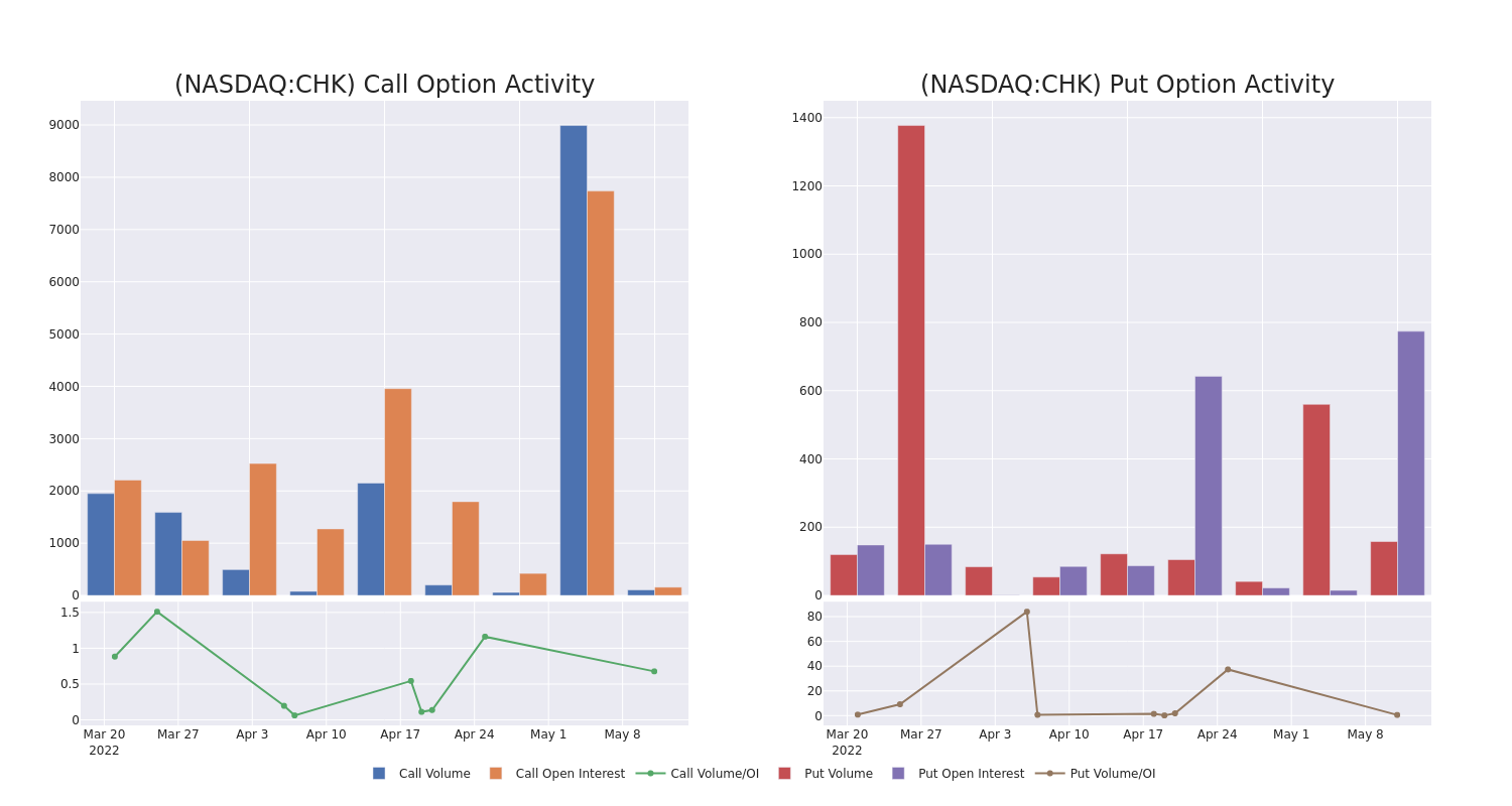 Options Call Chart