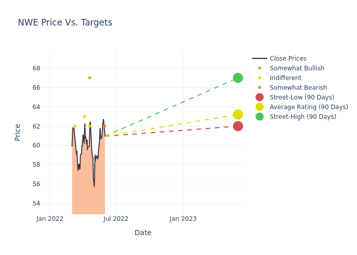 price target chart