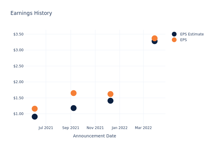 eps graph