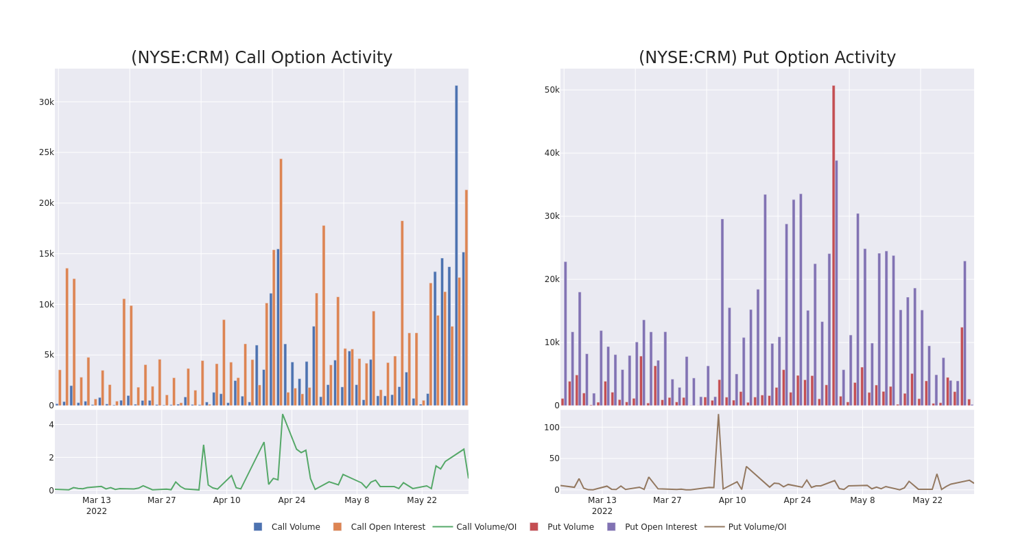 Options Call Chart