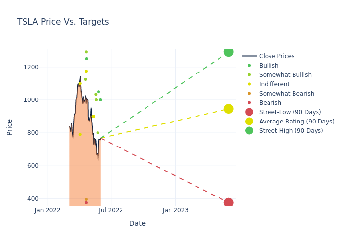 price target chart