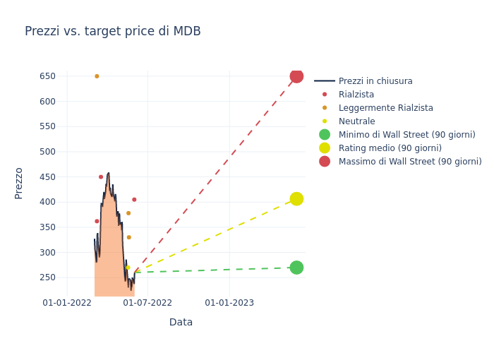 price target chart