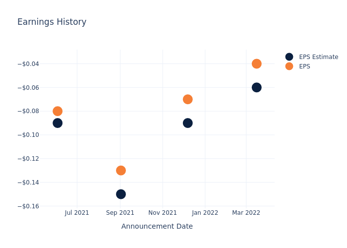 eps graph