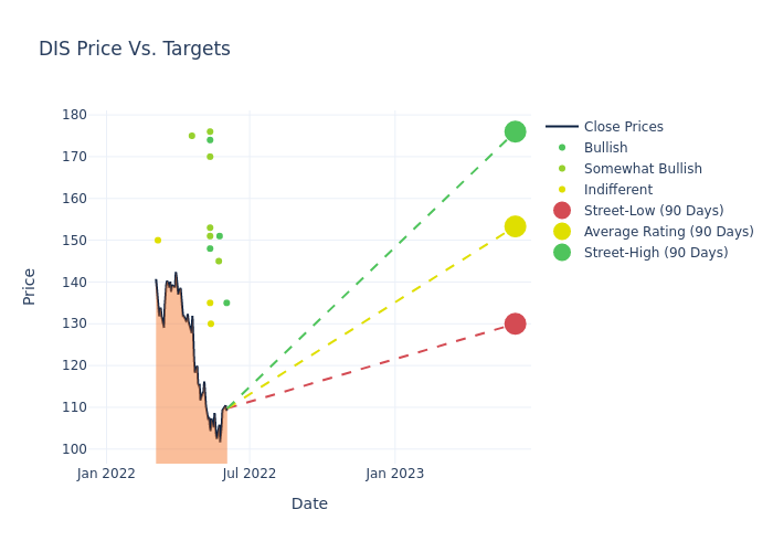 price target chart