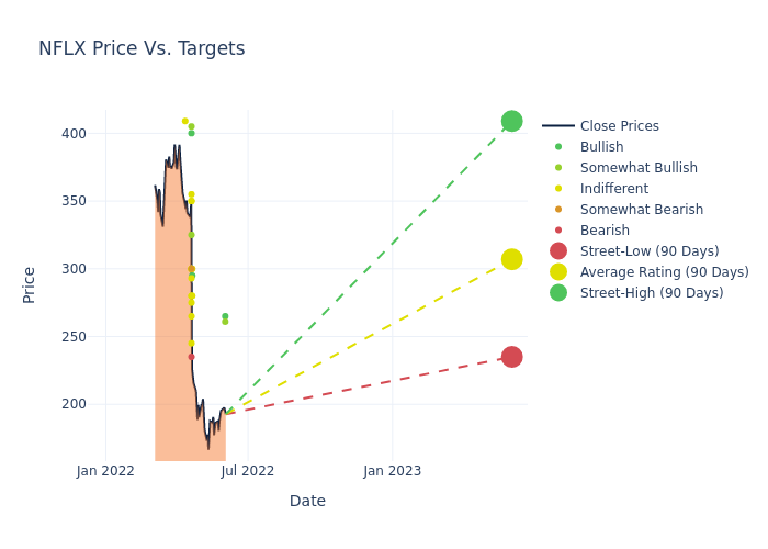 price target chart