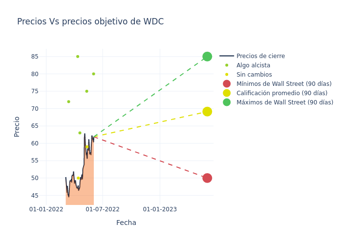 price target chart