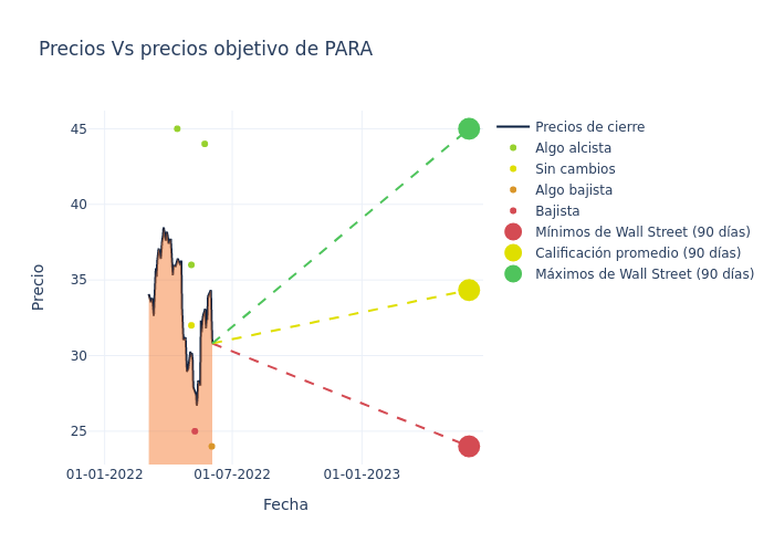 price target chart