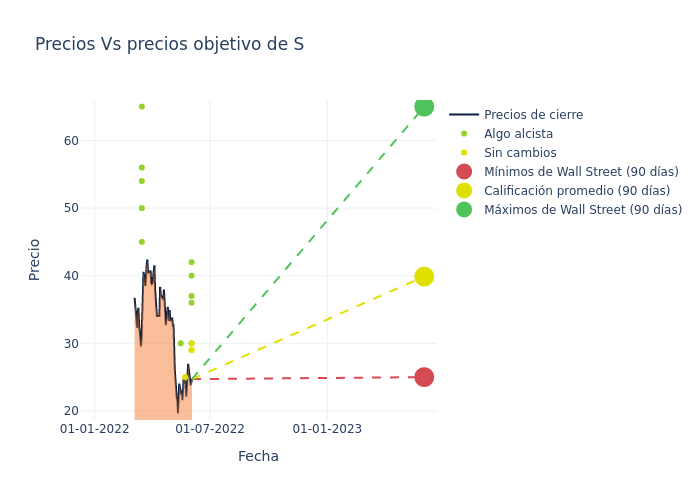 price target chart