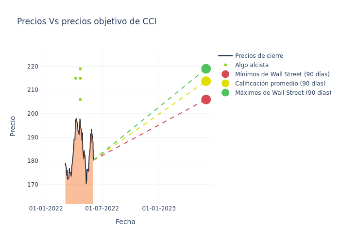 price target chart