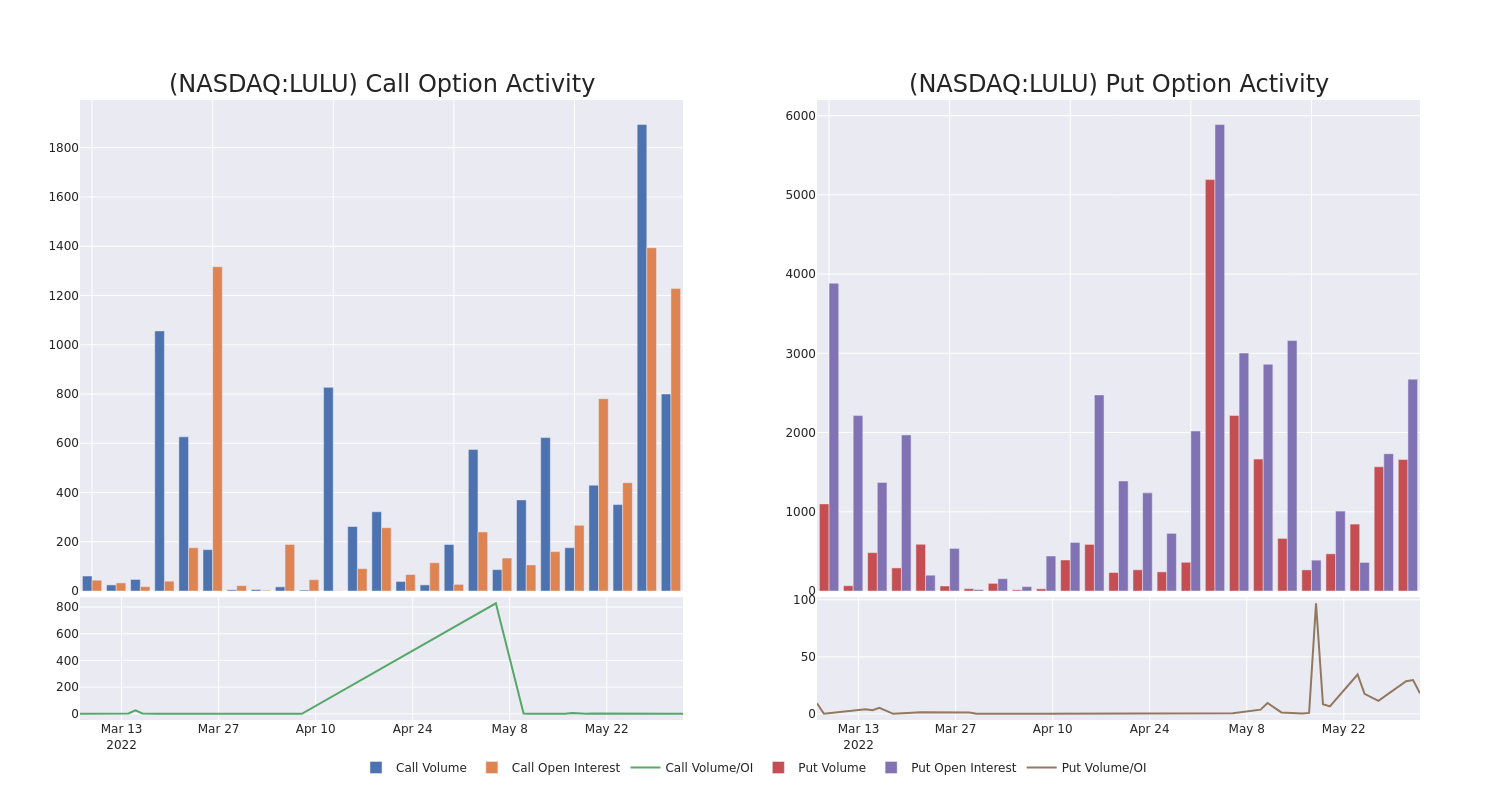 Options Call Chart