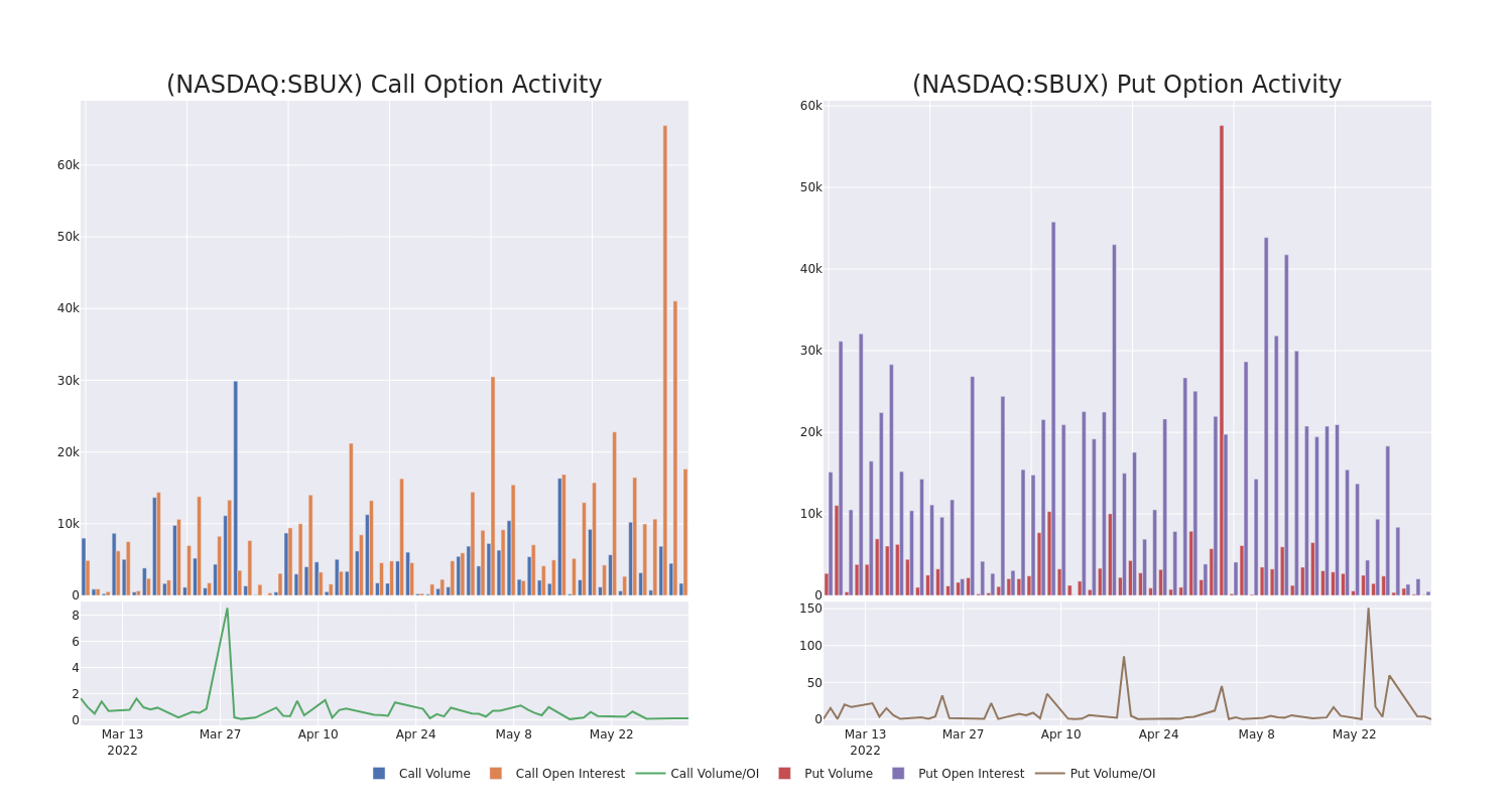 Options Call Chart