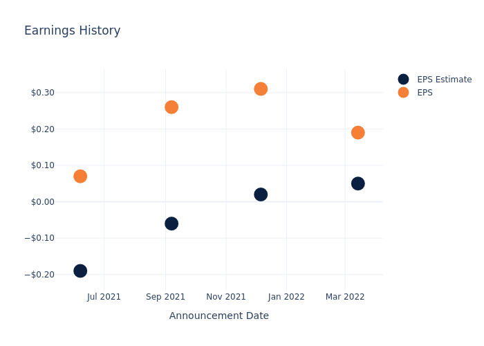 eps graph