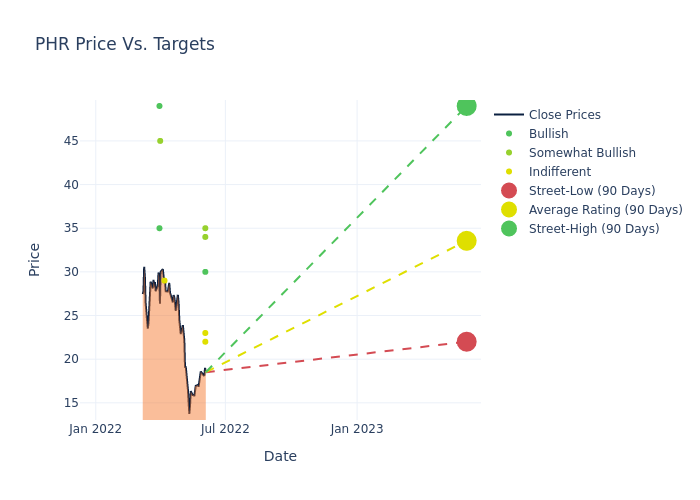 price target chart