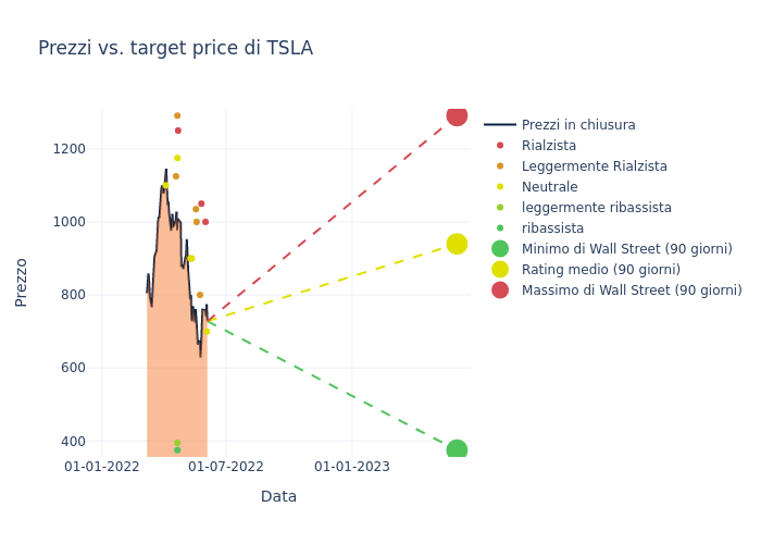 price target chart