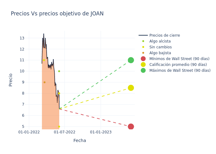 price target chart