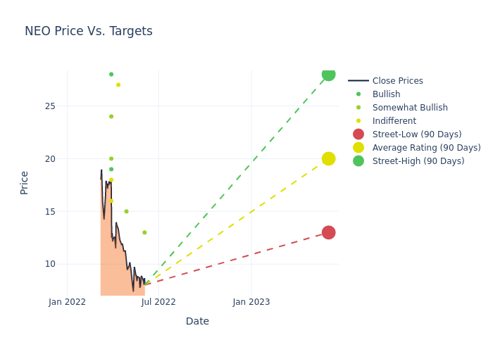 price target chart