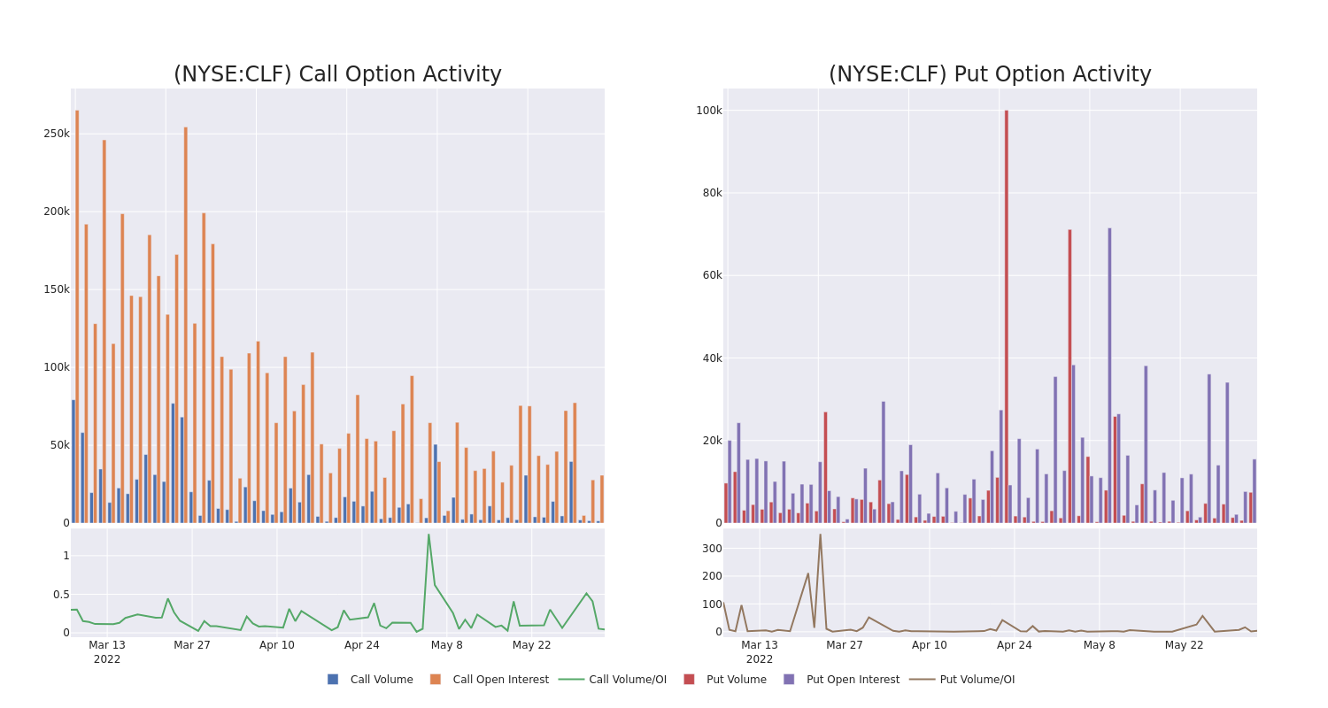 Options Call Chart