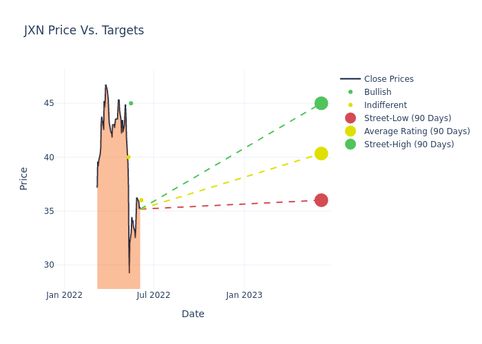 price target chart