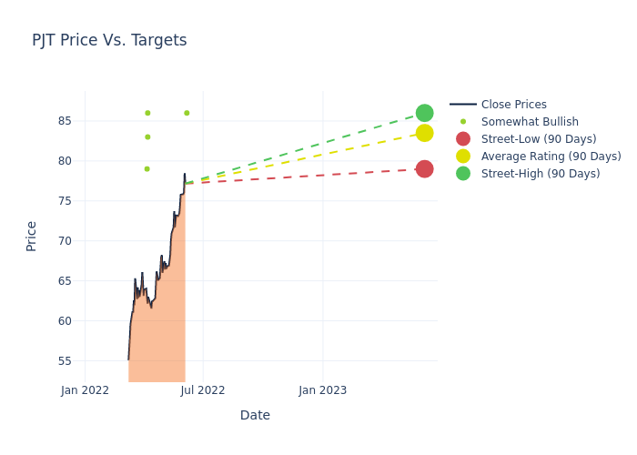 price target chart