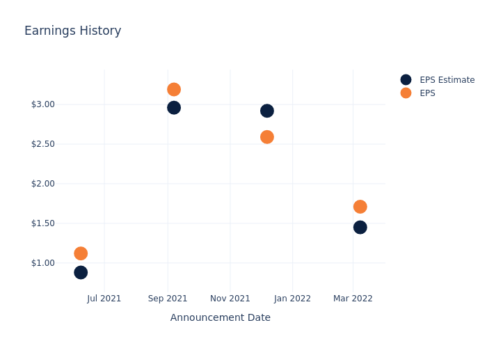 eps graph