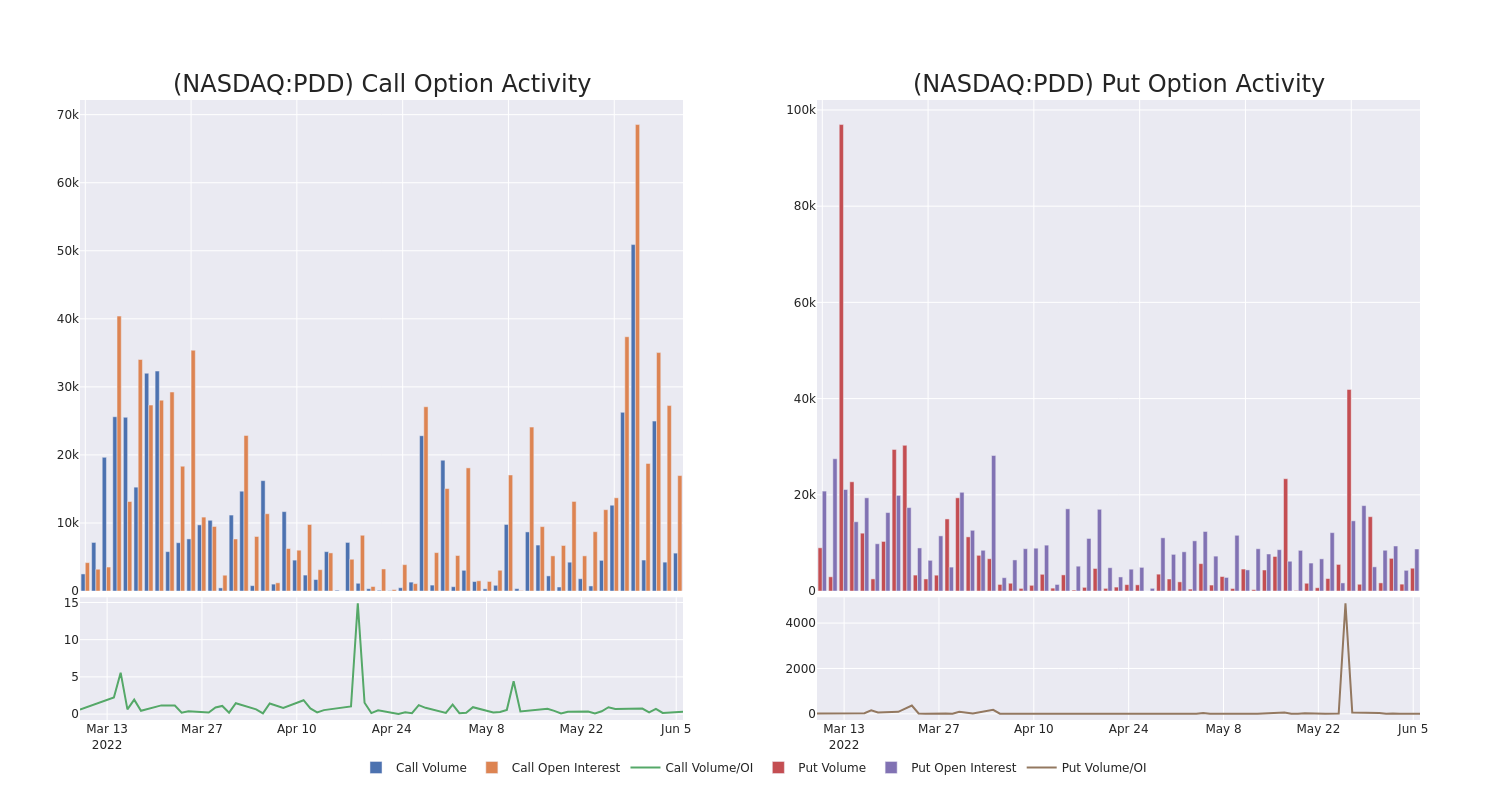 Options Call Chart