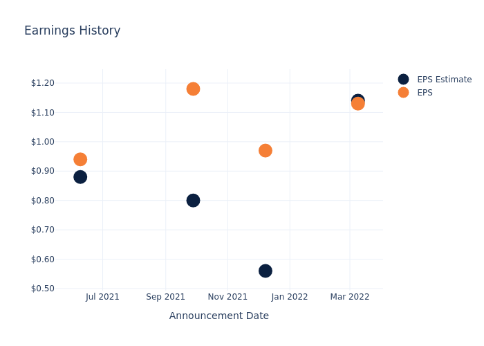 eps graph