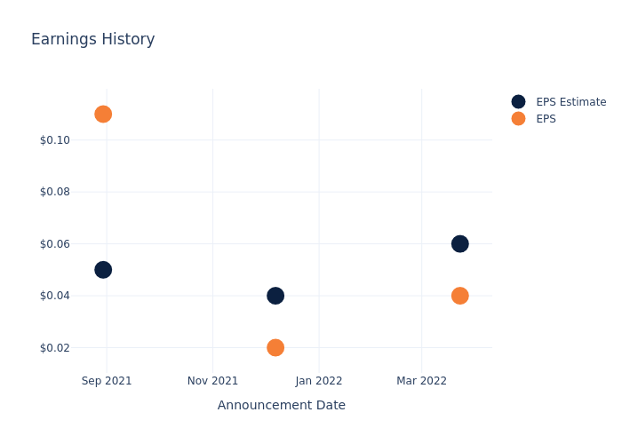 eps graph