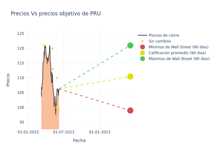 price target chart