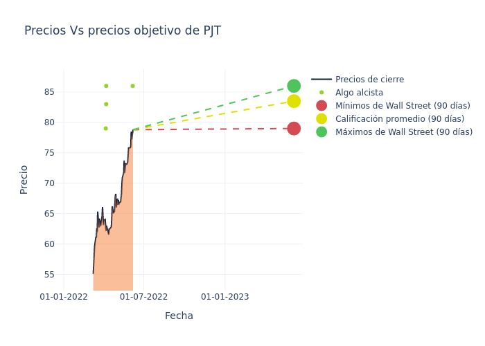 price target chart