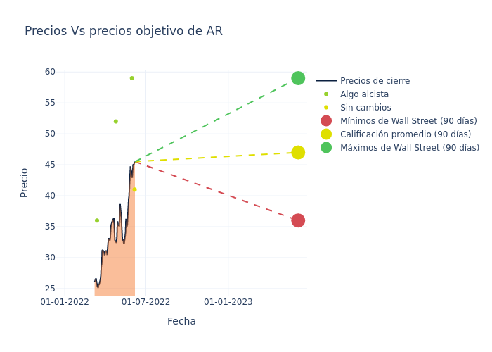 price target chart