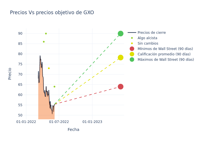 price target chart