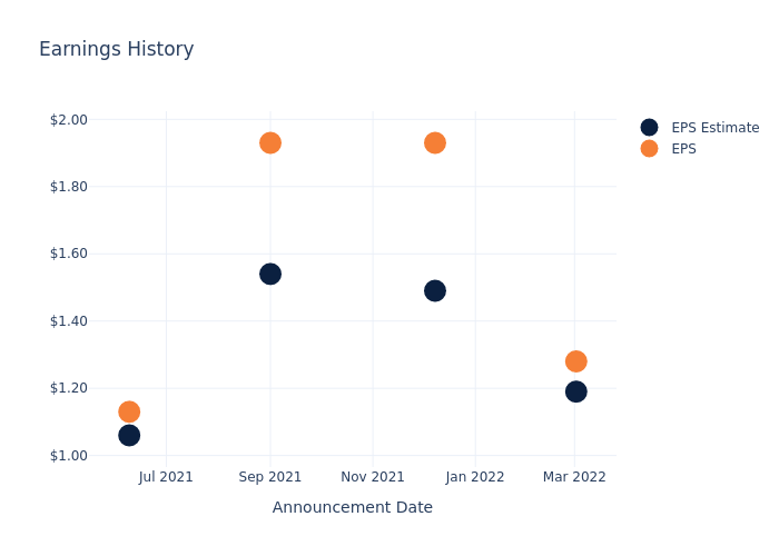 eps graph